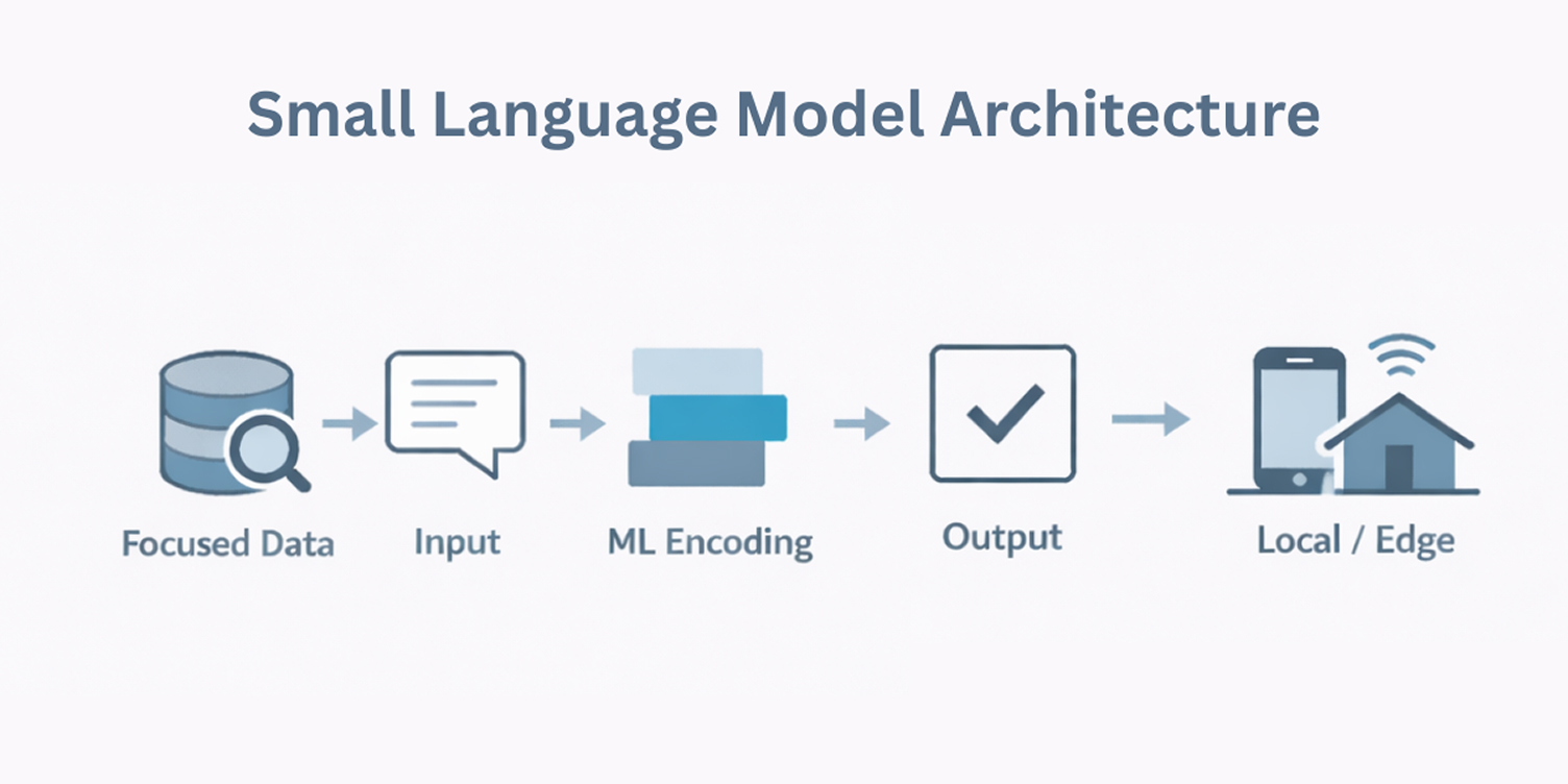 a snapshot of small language model architecture